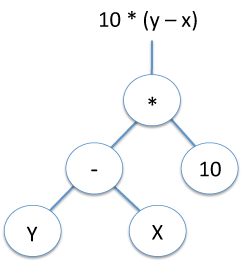 equation represented as a binary tree