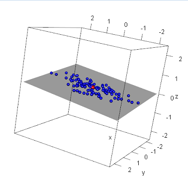 3-dimensional PCA Plot