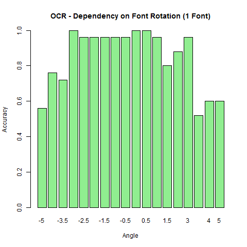 OCR using PCA dependency on character rotation (1 Font)