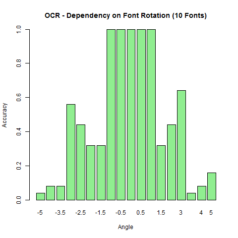 OCR using PCA dependency on character rotation (10 fonts)